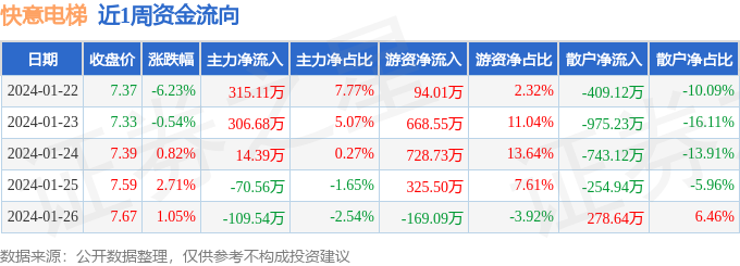 pg电子游戏麻将胡了-本周盘点（122-126）：快意电梯周跌242%主力资金合